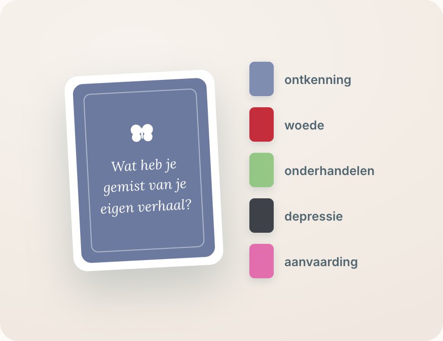 Een reflectiekaart met de vijf fases van rouw